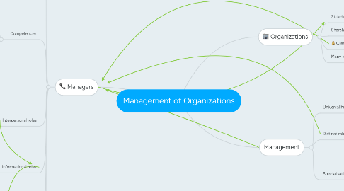 Mind Map: Management of Organizations