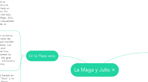 Mind Map: La Maga y Julio