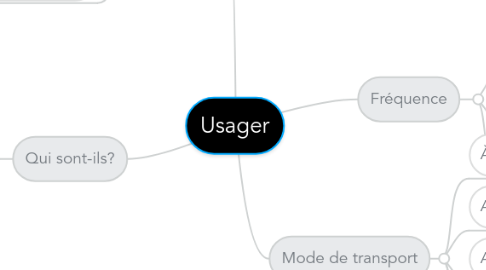 Mind Map: Usager