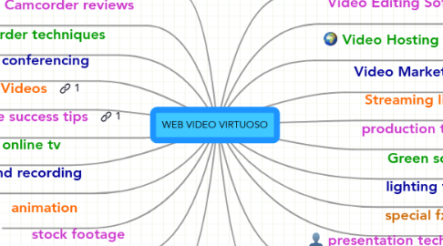 Mind Map: WEB VIDEO VIRTUOSO