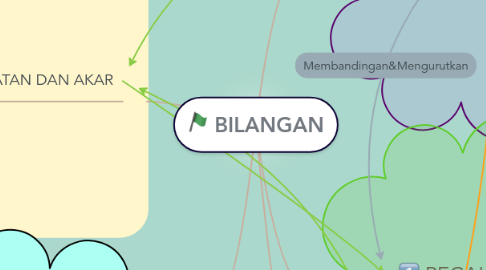 Mind Map: BILANGAN