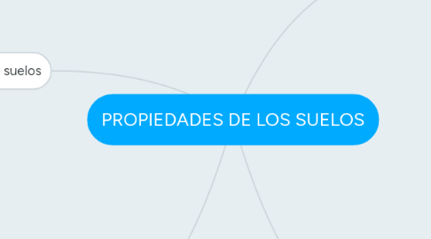 Mind Map: PROPIEDADES DE LOS SUELOS