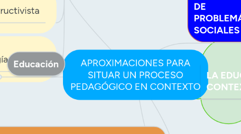 Mind Map: APROXIMACIONES PARA SITUAR UN PROCESO PEDAGÓGICO EN CONTEXTO