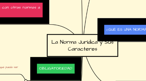 Mind Map: La Norma Jurídica y Sus Caracteres