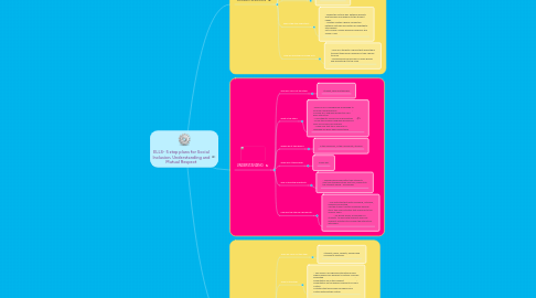 Mind Map: ELLS- 5 step plans for Social Inclusion, Understanding and Mutual Respect