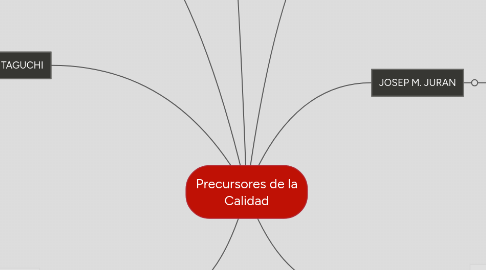 Mind Map: Precursores de la Calidad