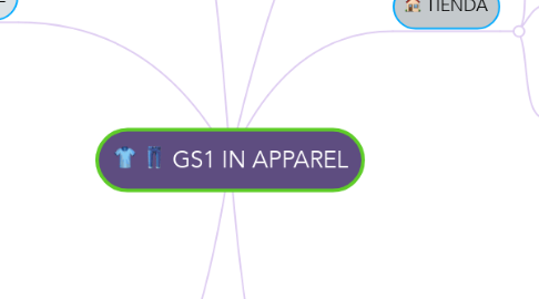 Mind Map: GS1 IN APPAREL