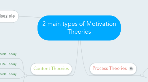 Mind Map: 2 main types of Motivation Theories