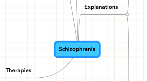 Mind Map: Schizophrenia