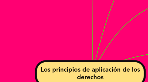 Mind Map: Los principios de aplicación de los derechos