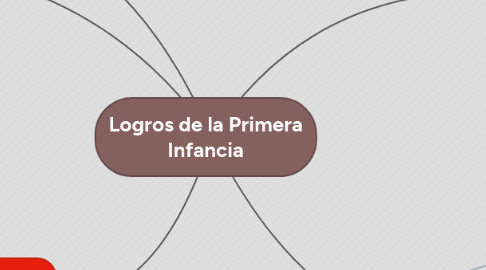 Mind Map: Logros de la Primera Infancia