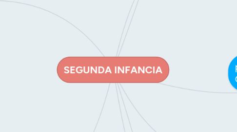 Mind Map: SEGUNDA INFANCIA