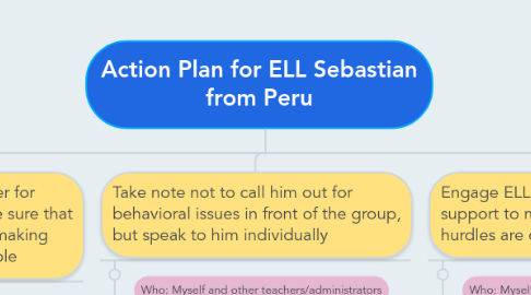 Mind Map: Action Plan for ELL Sebastian from Peru