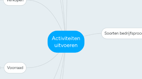 Mind Map: Activiteiten uitvoeren