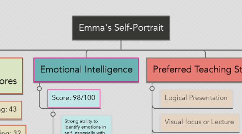 Mind Map: Emma's Self-Portrait