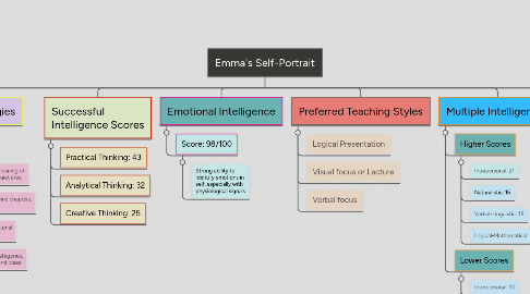 Mind Map: Emma's Self-Portrait