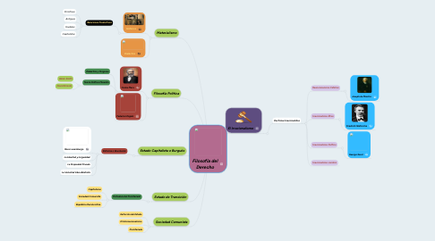 Mind Map: Filosofía del Derecho