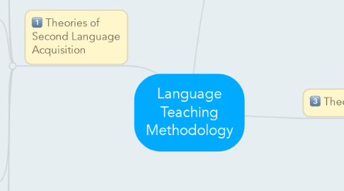 Mind Map: Language Teaching Methodology