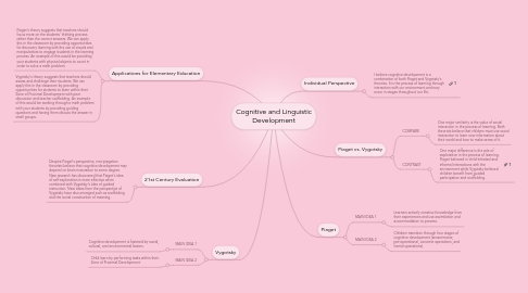 Mind Map: Cognitive and Linguistic Development