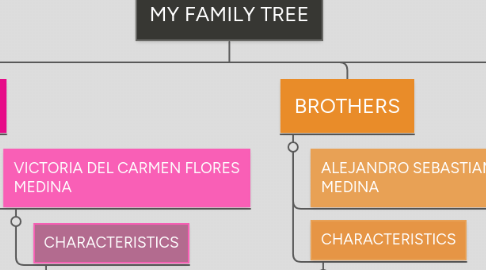 Mind Map: MY FAMILY TREE