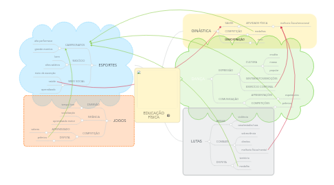 Mind Map: EDUCAÇÃO FÍSICA