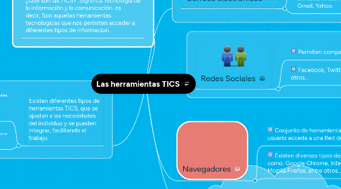 Mind Map: Las herramientas TICS