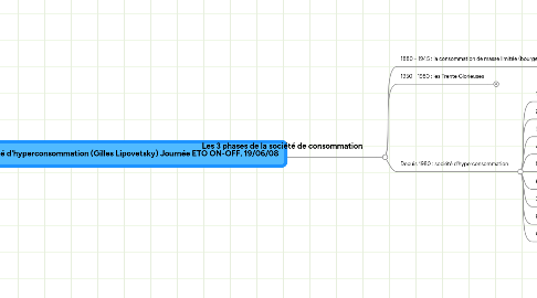 Mind Map: La société d'hyperconsommation (Gilles Lipovetsky) Journée ETO ON-OFF, 19/06/08