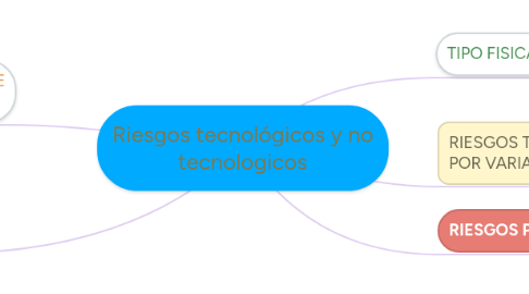 Mind Map: Riesgos tecnológicos y no tecnologicos