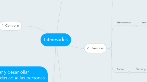 Mind Map: Interesados