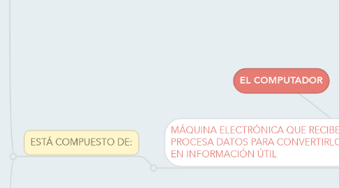 Mind Map: EL COMPUTADOR