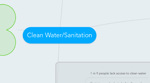 Mind Map: Clean Water/Sanitation