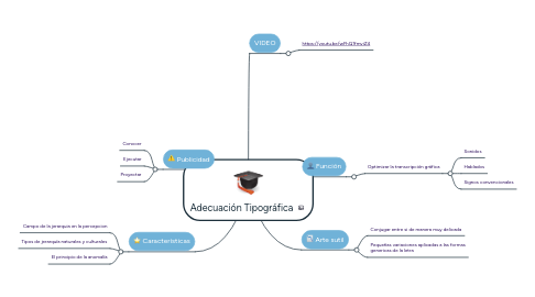 Mind Map: Adecuación Tipográfica