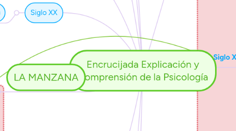 Mind Map: Encrucijada Explicación y Comprensión de la Psicología