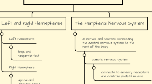 Mind Map: Behavioral Bases of Behavior - Genevieve Robillard