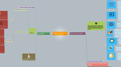 Mind Map: Standards and Objectives of Two ELL Programs