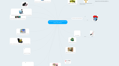 Mind Map: Ley Penal del Ambiente y Ley Penal contra delitos informáticos: