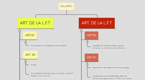 Mind Map: SALARIO