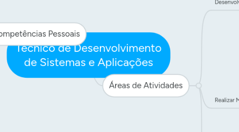 Mind Map: Técnico de Desenvolvimento de Sistemas e Aplicações