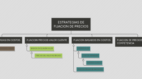 Mind Map: ESTRATEGIAS DE FIJACION DE PRECIOS