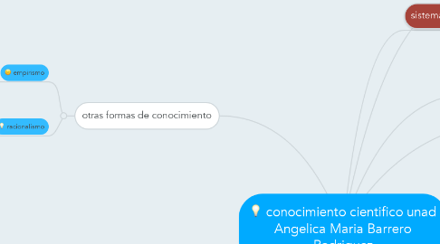 Mind Map: conocimiento cientifico unad Angelica Maria Barrero Rodriguez