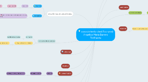 Mind Map: conocimiento cientifico unad Angelica Maria Barrero Rodriguez