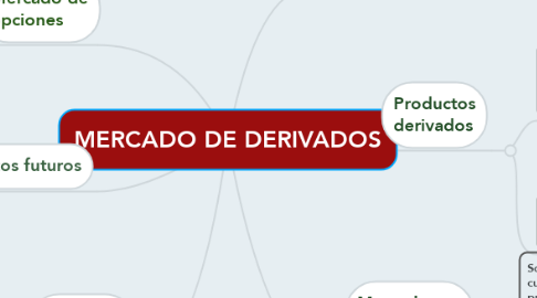 Mind Map: MERCADO DE DERIVADOS