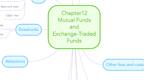 Mind Map: Chapter12 Mutual Funds and Exchange-Traded Funds