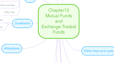 Mind Map: Chapter12 Mutual Funds and Exchange-Traded Funds