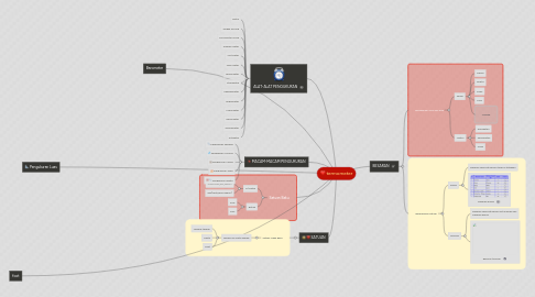 Mind Map: termometer