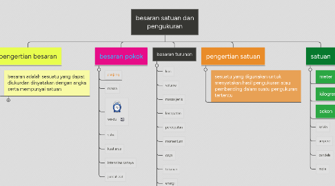 Mind Map: besaran satuan dan pengukuran