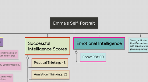 Mind Map: Emma's Self-Portrait
