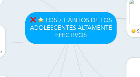 Mind Map: LOS 7 HÁBITOS DE LOS ADOLESCENTES ALTAMENTE EFECTIVOS
