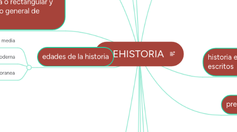 Mind Map: PREHISTORIA