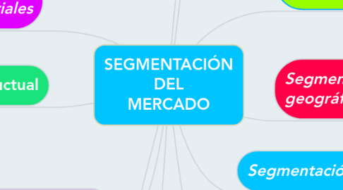 Mind Map: SEGMENTACIÓN DEL MERCADO